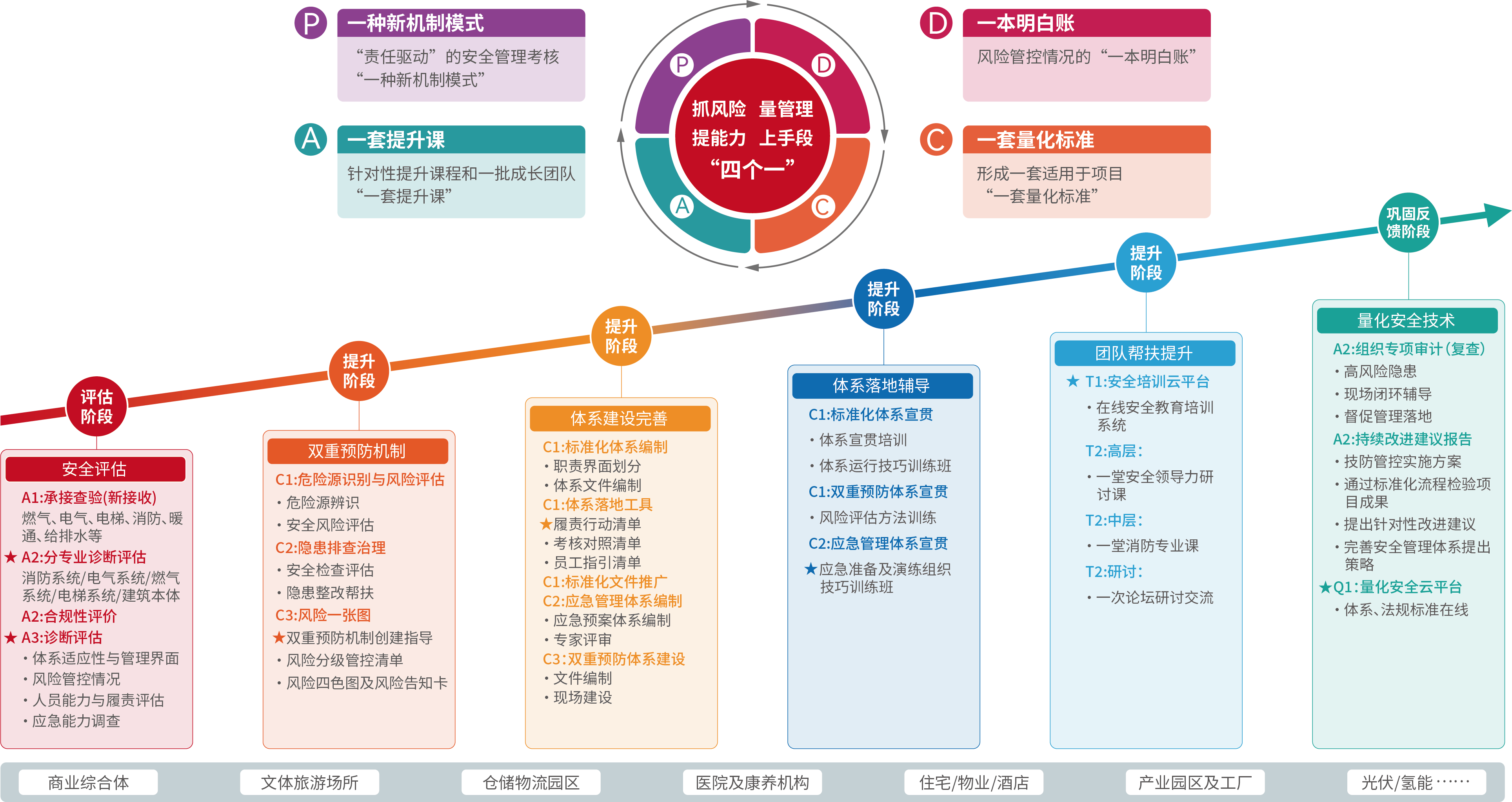 Operational Safety Integrated Services