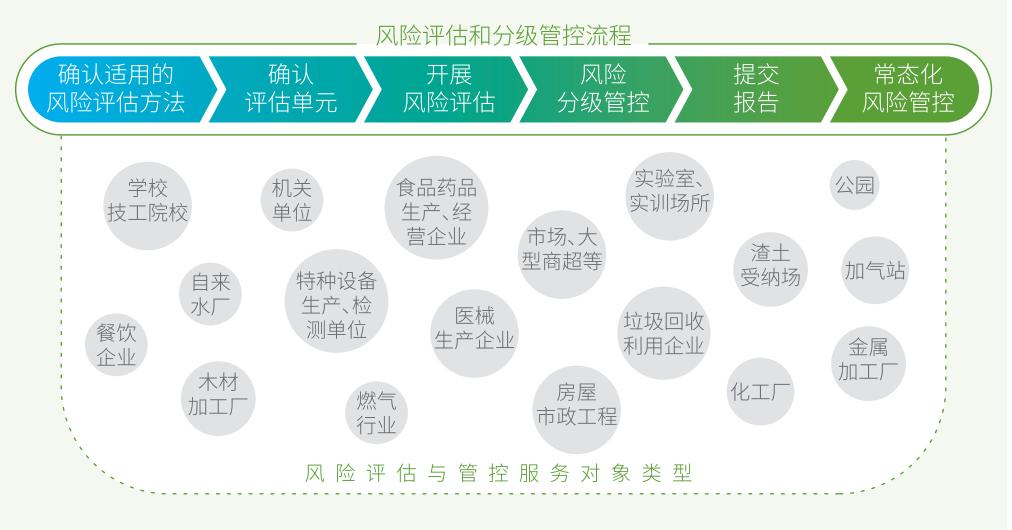 佳保全方位开展事故灾难类安全风险评估业务
