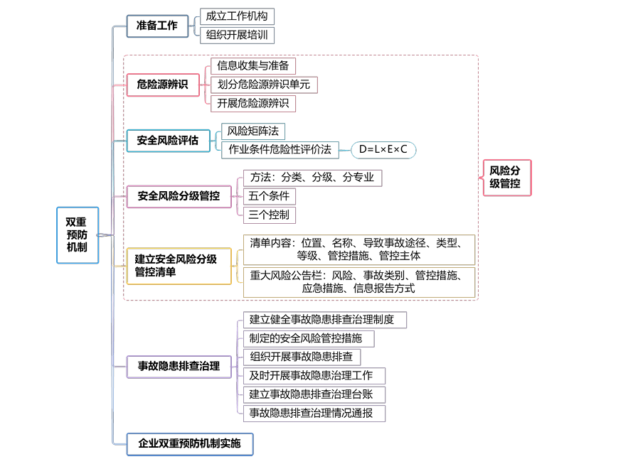 双重预防机制包括哪三个过程？