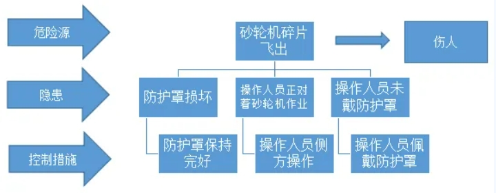 危险源和故事隐患的区别在哪里？如何有效地区分？