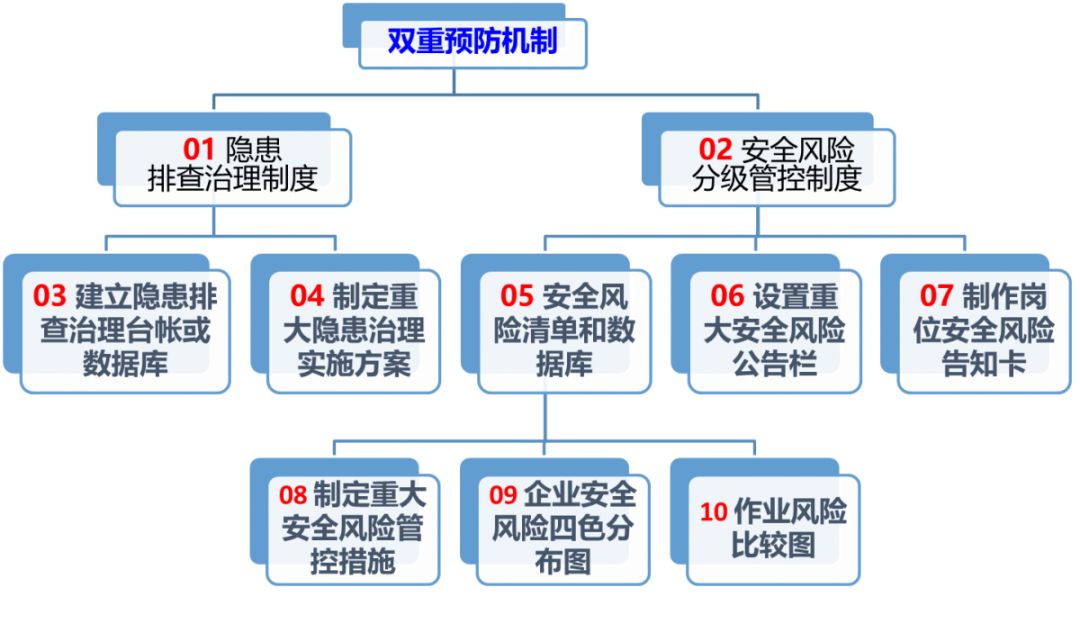 什么是双重预防机制？浅谈双重预防机制建设思路